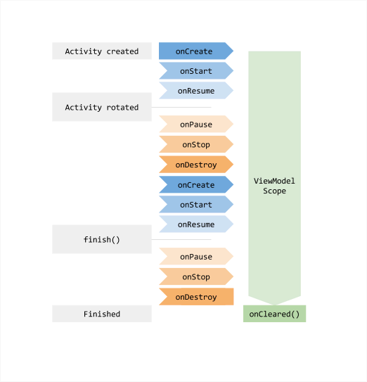 Schéma comparant le cycle de vie d'une activité avec celui dun view model.
On remarque que le viewModel est insensible au changement d'état de l'activité, jusqu'à la destrcution de celle-ci