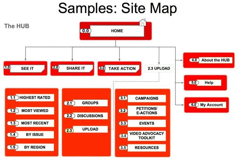 Un exemple de sitemap. Représente une arborescence de site web, avec la home et les
sous rubriques