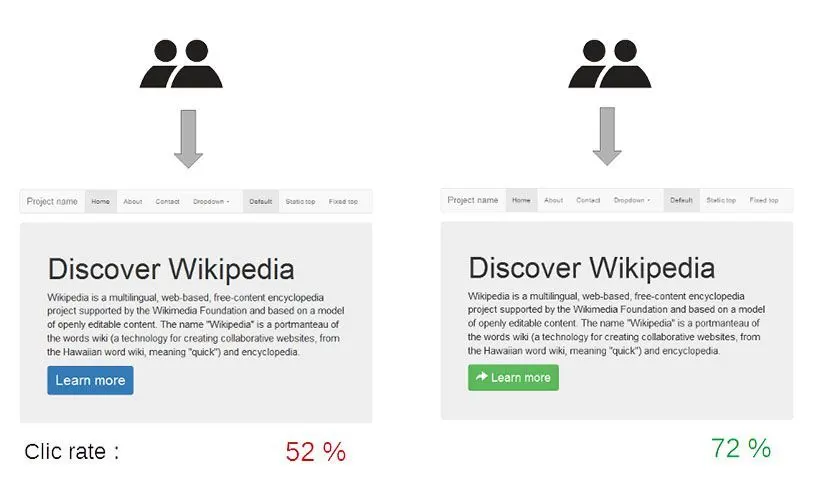 Un exemple d'A/B testing sur wikipedia. A gauche, la première source
avec un bouton bleu, à droite la seconde avec un bouton vert. La seconde source déclenche plus de clic