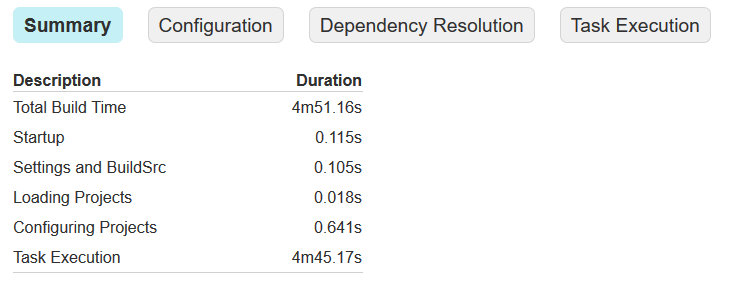Résultat de la compilation gradle sous windows. La compilation prend 4m51
dont 4min 45 sur la partie Task execution