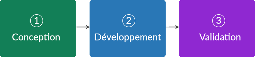 Étapes du cycle de développement
