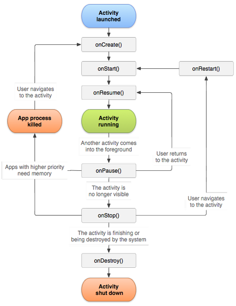Cycle de vie d'une Activity Android, avec les différents états
onPause/onResume/onStart/OnStop/onCreate/OnDestroy et les échanges entre eux.